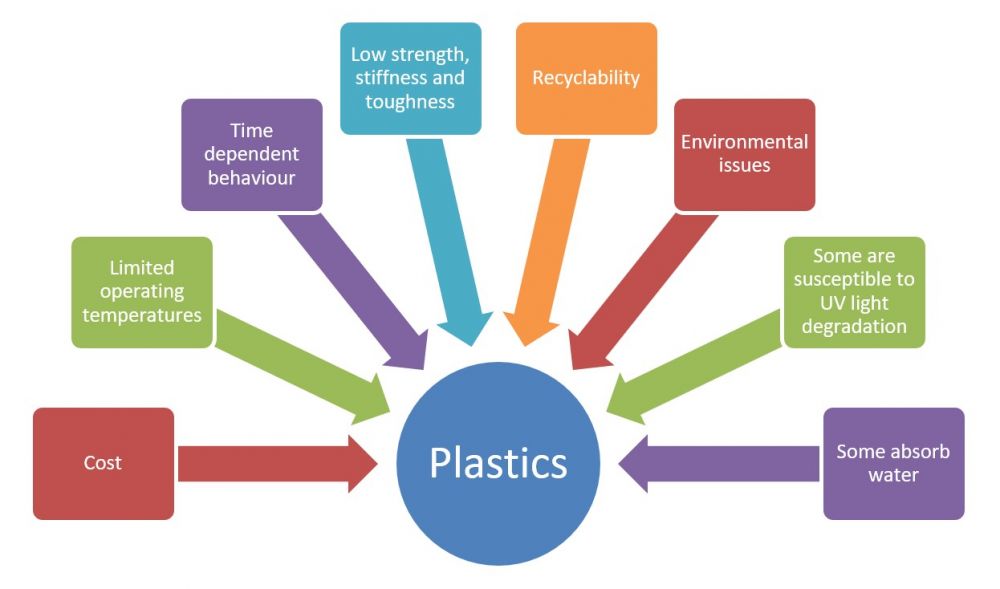 Disadvantages of plastics 